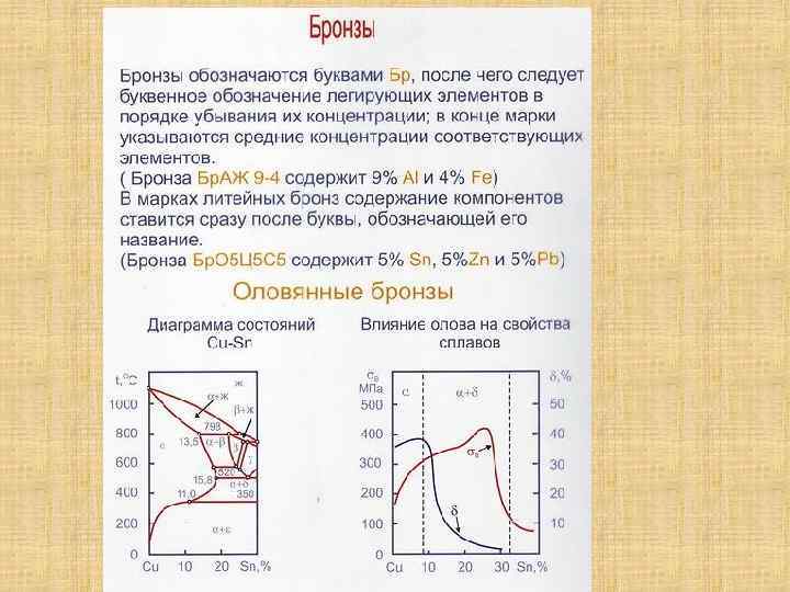 Диаграмма состояния бронзы