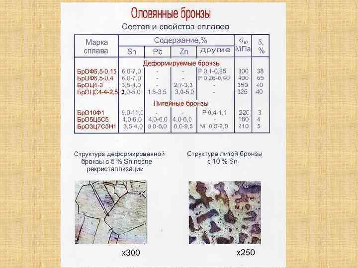 Укажите химический состав бронзы. Оловянистая бронза состав. Бронза броф10-1 структура сплава. Броф10-1 структура сплава. Литейные оловянные бронзы маркировка.