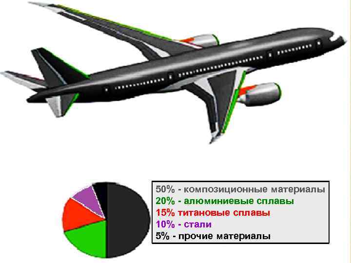 50% композиционные материалы 20% алюминиевые сплавы 15% титановые сплавы 10% стали 5% прочие материалы