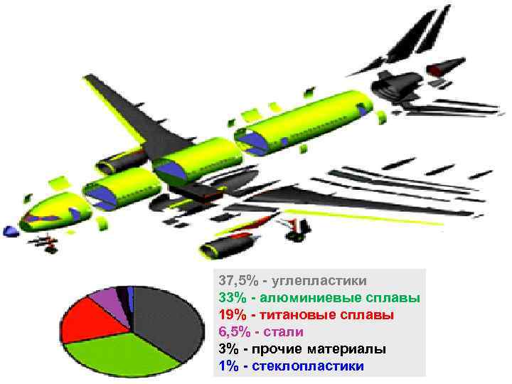 37, 5% углепластики 33% алюминиевые сплавы 19% титановые сплавы 6, 5% стали 3% прочие