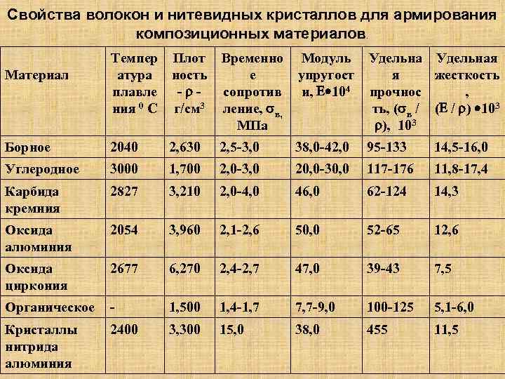 Свойства волокон и нитевидных кристаллов для армирования композиционных материалов. Темпер Плот атура ность плавле
