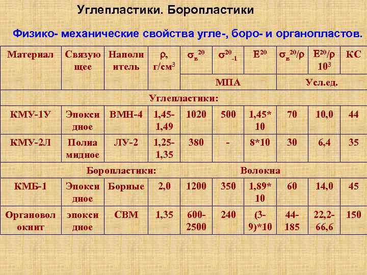 Углепластики. Боропластики Физико механические свойства угле , боро и органопластов. Материал Связую Наполн ,