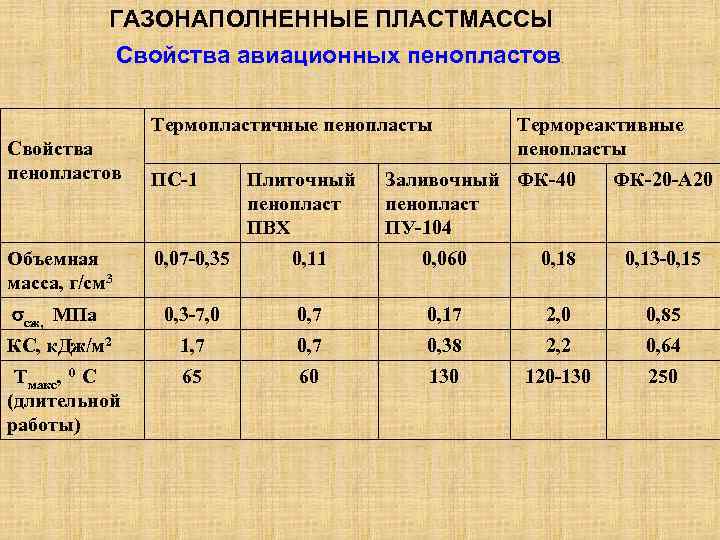 ГАЗОНАПОЛНЕННЫЕ ПЛАСТМАССЫ Свойства авиационных пенопластов. Термопластичные пенопласты Свойства пенопластов ПС-1 Плиточный пенопласт ПВХ Термореактивные