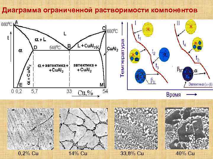 Диаграмма растворимости