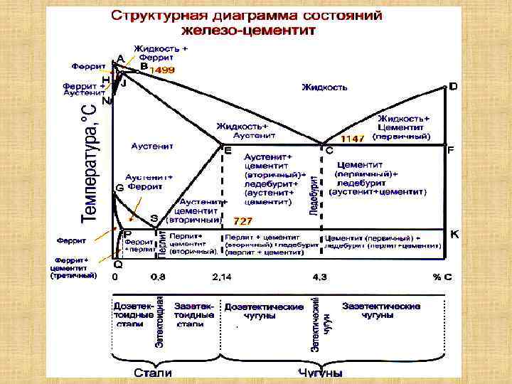 Линия abcd диаграммы железо цементит это линия