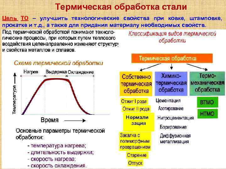 Виды термообработки. С какой целью проводят термическую обработку сталей. Термическая обработка сталей.нормализация .Назначение. Последовательность термической обработки стали. Термическая обработка сталей.