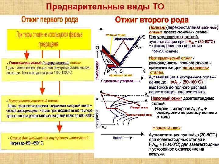 Полу стали. Отличие отжига 1 рода от отжига 2 рода. Виды отжига? Отжиг первого и второго рода?. Отжиг первого рода Назначение виды. Отжиг стали виды отжига.