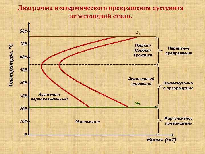 Превращения в стали при охлаждении диаграмма изотермического превращения аустенита