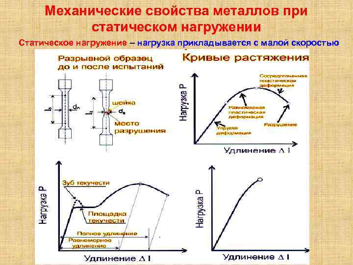 Механические Свойства Металлов