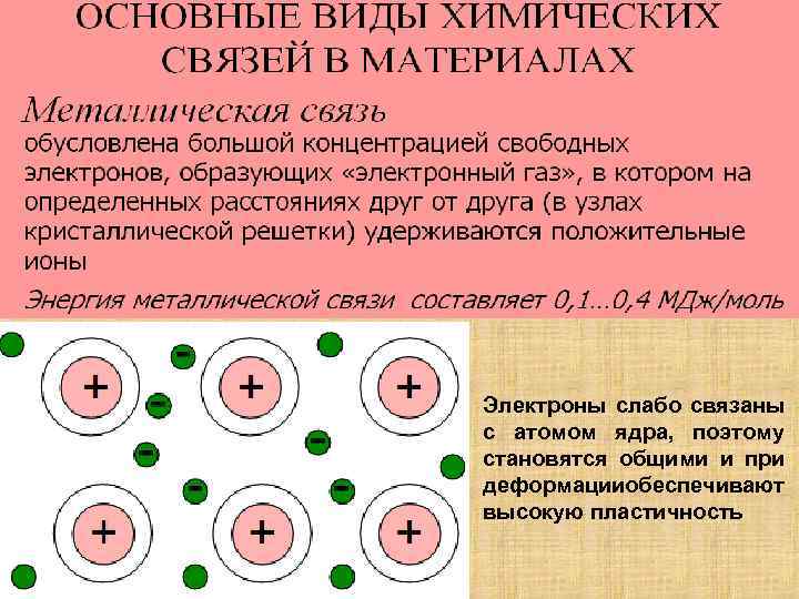 Электроны слабо связаны с атомом ядра, поэтому становятся общими и при деформации беспечивают о