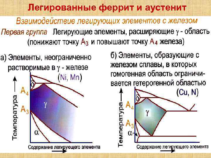 Легированные феррит и аустенит 