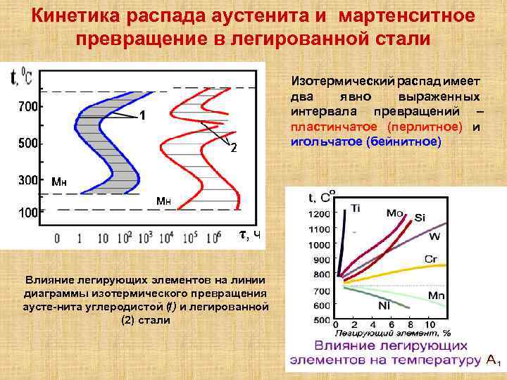 Влияние легирующих элементов на диаграмму изотермического распада аустенита