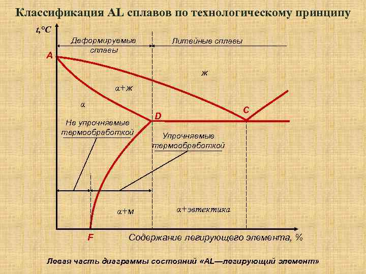 Классификация AL сплавов по технологическому принципу t, °С А Деформируемые сплавы Литейные сплавы ж