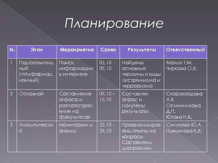 Планирование № Этап Мероприятие Сроки Результаты Ответственный 1 Подготовитель ный (+Информац ионный) Поиск информации