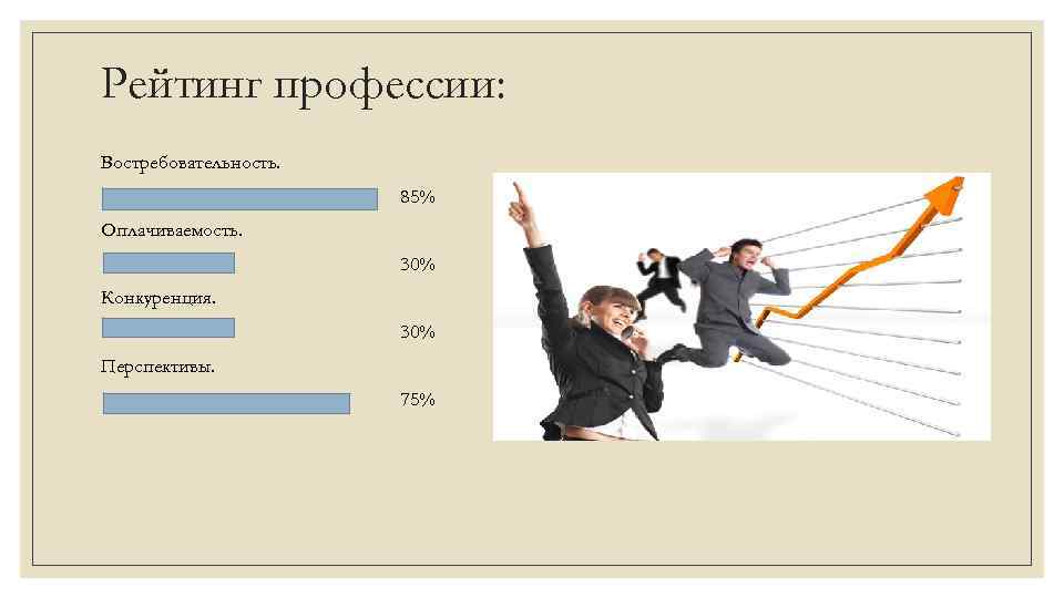 Рейтинг профессии: Востребовательность. 85% Оплачиваемость. 30% Конкуренция. 30% Перспективы. 75% 