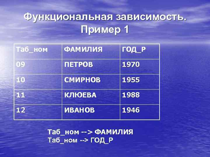 Функциональная зависимость. Пример 1 Таб_ном ФАМИЛИЯ ГОД_Р 09 ПЕТРОВ 1970 10 СМИРНОВ 1955 11