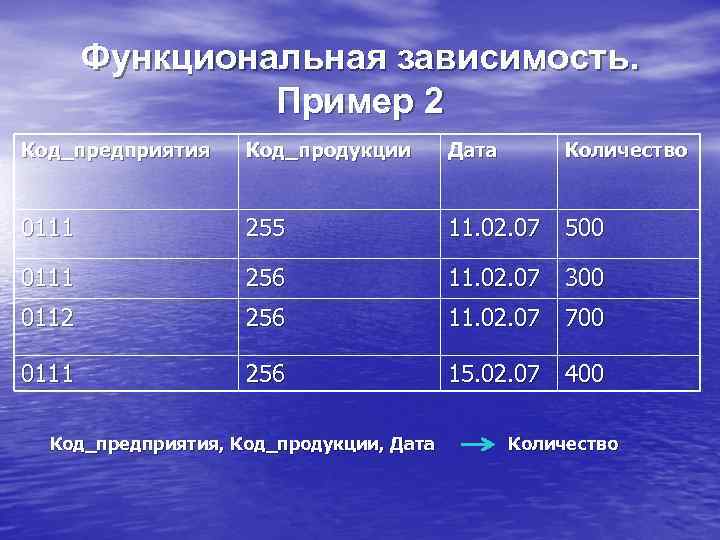 Функциональная зависимость. Пример 2 Код_предприятия Код_продукции Дата 0111 255 11. 02. 07 500 0111