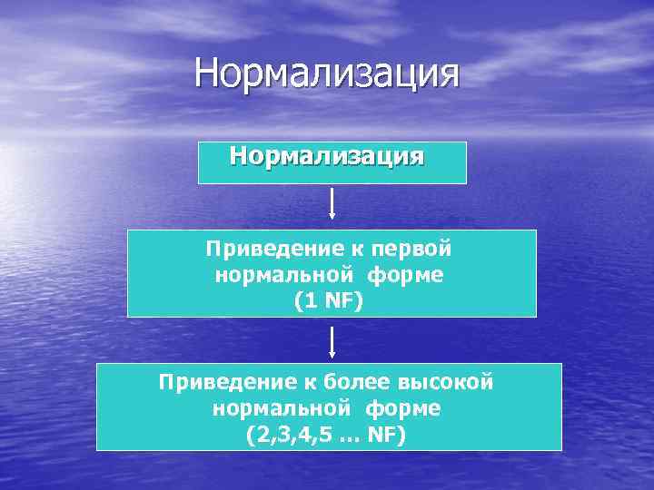 Нормализация Приведение к первой нормальной форме (1 NF) Приведение к более высокой нормальной форме