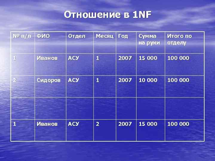 Отношение в 1 NF № п /п ФИО Отдел Месяц Год Сумма на руки