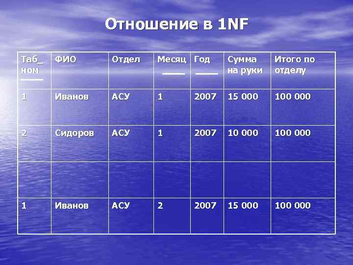 Отношение в 1 NF Таб_ ном ФИО Отдел Месяц Год Сумма на руки Итого