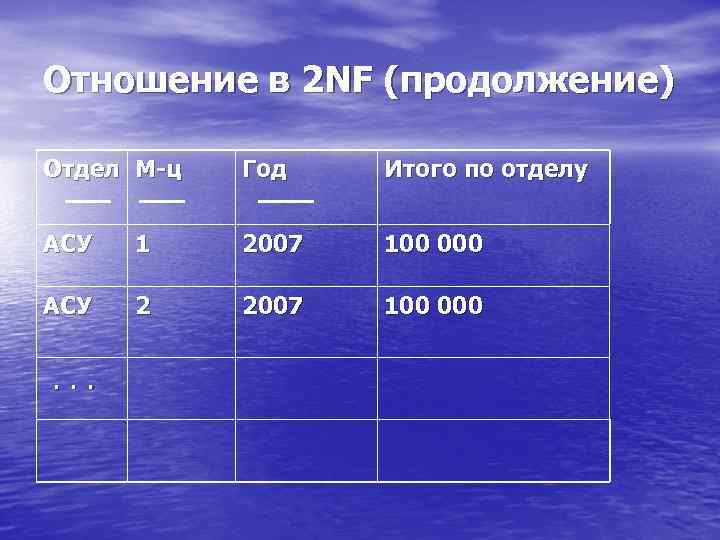 Отношение в 2 NF (продолжение) Отдел М-ц Год Итого по отделу АСУ 1 2007