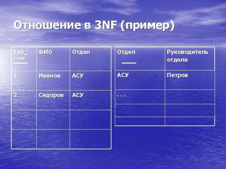 Отношение в 3 NF (пример) Таб_ ном ФИО Отдел Руководитель отдела 1 Иванов АСУ