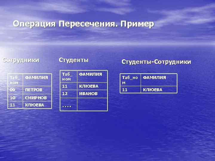 Операция Пересечения. Пример Сотрудники Таб_ ном ФАМИЛИЯ 09 ПЕТРОВ 10 СМИРНОВ 11 КЛЮЕВA Студенты