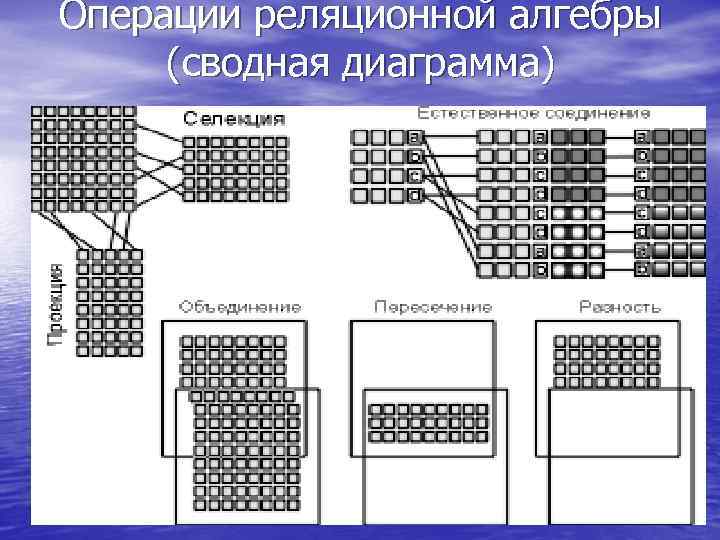 Операции реляционной алгебры (сводная диаграмма) 