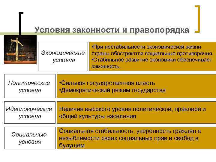 Условия законности и правопорядка Экономические условия Политические условия Идеологические условия Социальные условия • При