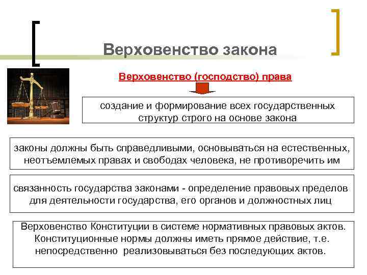 Верховенство закона Верховенство (господство) права создание и формирование всех государственных структур строго на основе