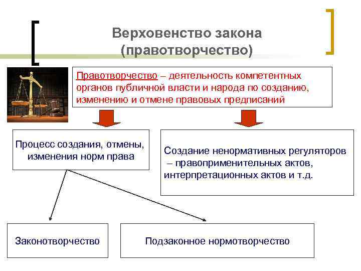 Верховенство закона (правотворчество) Правотворчество – деятельность компетентных органов публичной власти и народа по созданию,