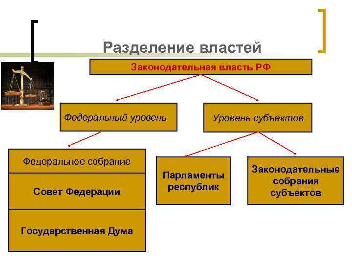 Разделение властей Законодательная власть РФ Федеральный уровень Уровень субъектов Федеральное собрание Совет Федерации Государственная