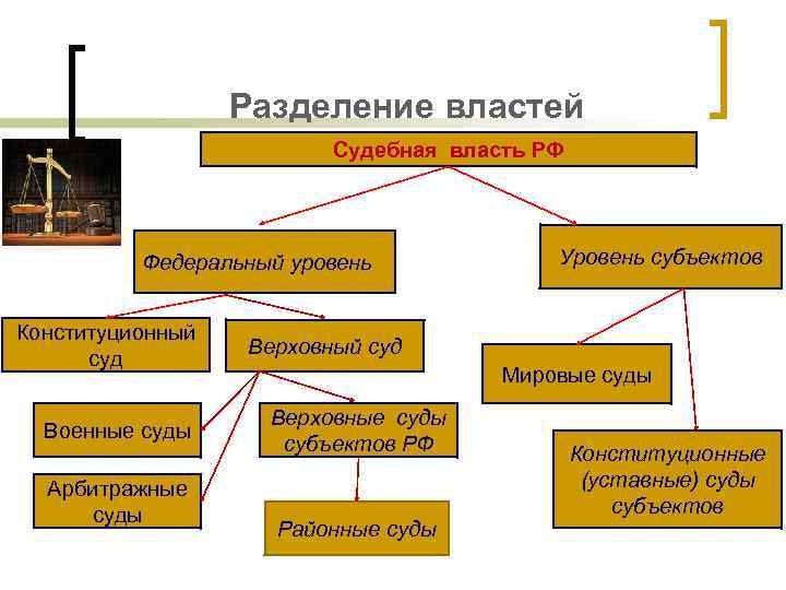 Разделение властей Судебная власть РФ Федеральный уровень Конституционный суд Военные суды Арбитражные суды Уровень