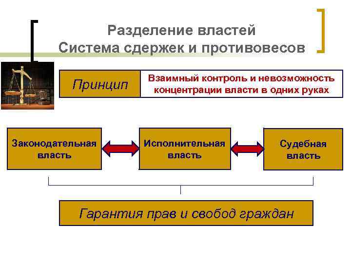 Разделение властей Система сдержек и противовесов Принцип Законодательная власть Взаимный контроль и невозможность концентрации