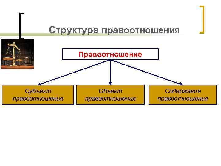 Структура правоотношения Правоотношение Субъект правоотношения Объект правоотношения Содержание правоотношения 