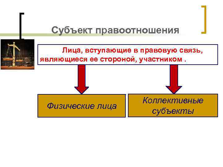 Субъект правоотношения Лица, вступающие в правовую связь, являющиеся ее стороной, участником. Физические лица Коллективные