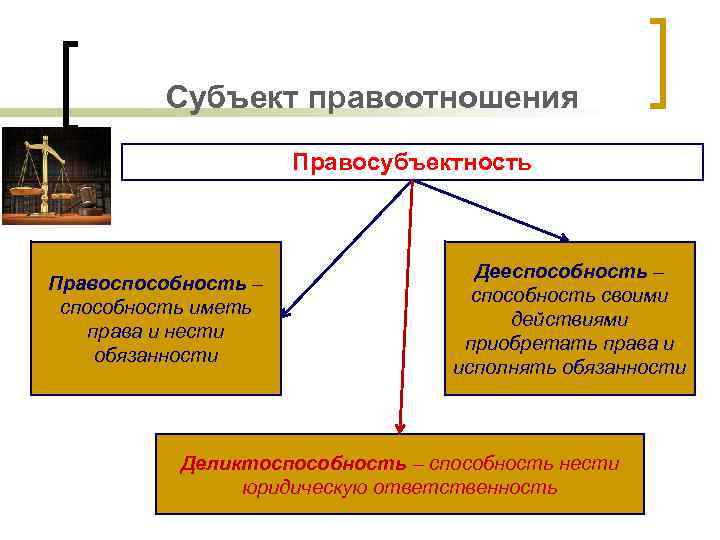 Субъект правоотношения Правосубъектность Правоспособность – способность иметь права и нести обязанности Дееспособность – способность