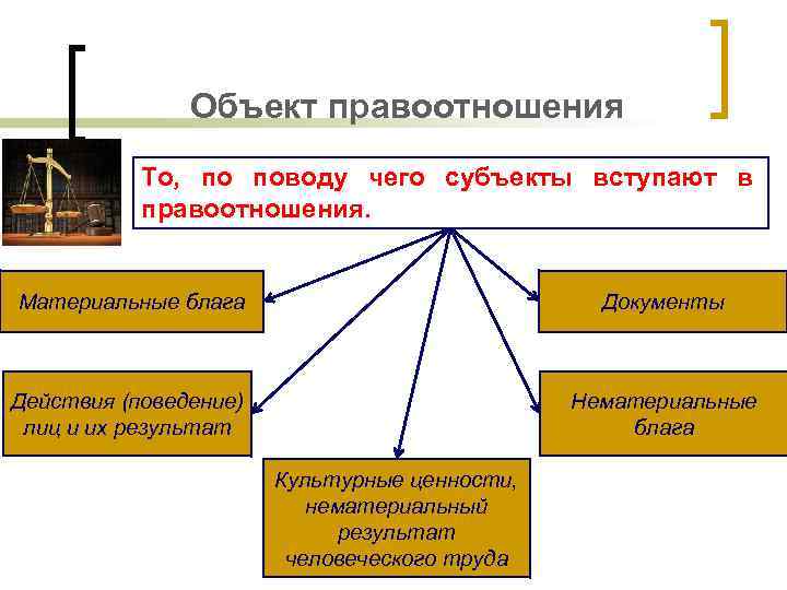 Объект правоотношения То, по поводу чего субъекты вступают в правоотношения. Материальные блага Документы Действия