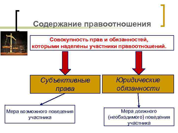 Содержание правоотношения Совокупность прав и обязанностей, которыми наделены участники правоотношений. Субъективные права Мера возможного