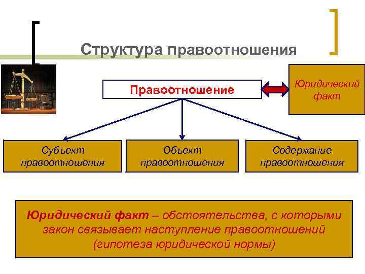 Структура правоотношения Правоотношение Субъект правоотношения Объект правоотношения Юридический факт Содержание правоотношения Юридический факт –