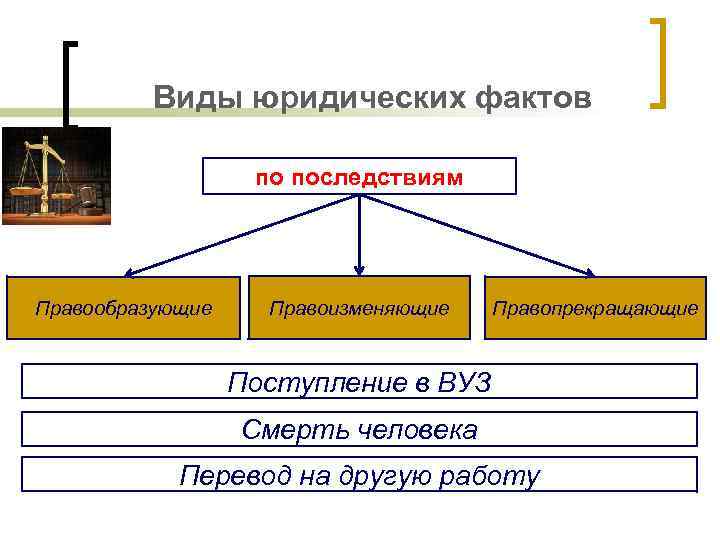 Виды юридических фактов по последствиям Правообразующие Правоизменяющие Правопрекращающие Поступление в ВУЗ Смерть человека Перевод