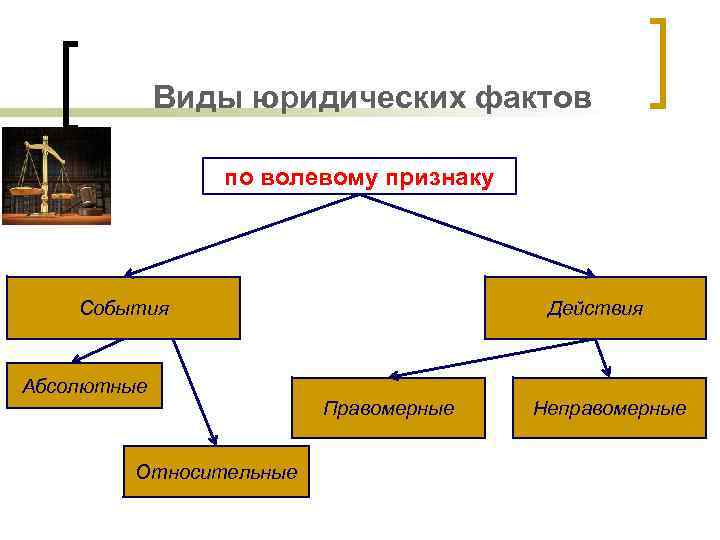 Виды юридических фактов по волевому признаку События Абсолютные Относительные Действия Правомерные Неправомерные 