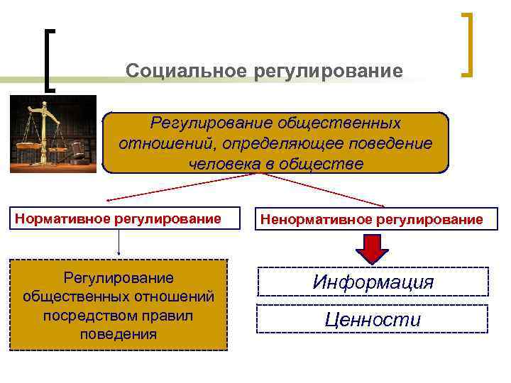 Социальное регулирование Регулирование общественных отношений, определяющее поведение человека в обществе Нормативное регулирование Ненормативное регулирование