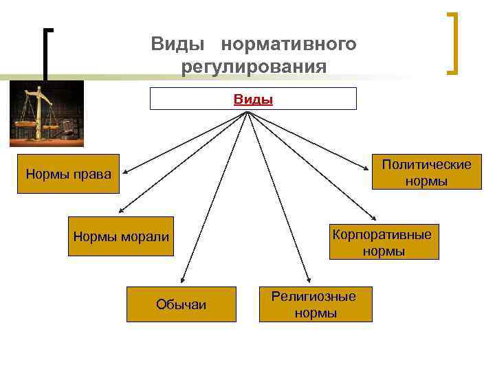 Виды нормативного регулирования Виды Политические нормы Нормы права Нормы морали Обычаи Корпоративные нормы Религиозные