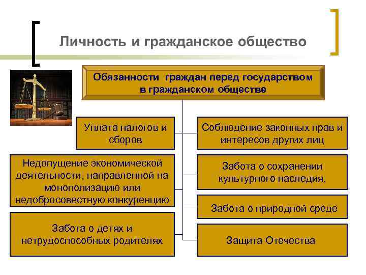 Обязанности граждан перед государством в гражданском обществе Уплата налогов и сборов Недопущение экономической деятельности,