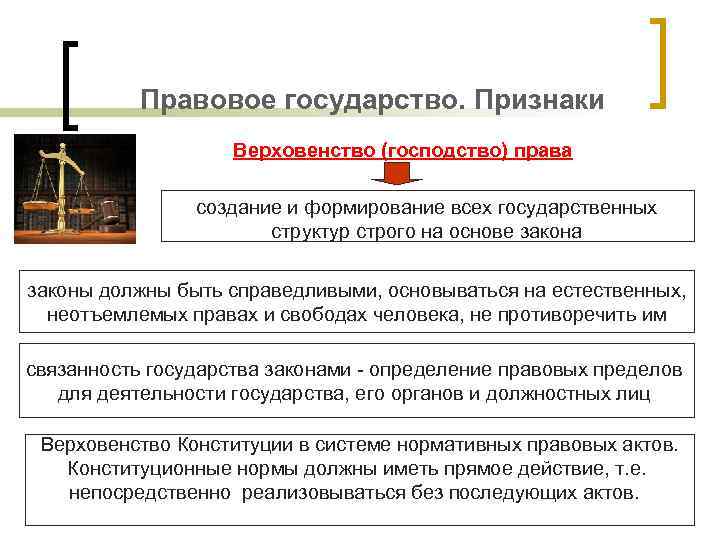 Правовое государство. Признаки Верховенство (господство) права создание и формирование всех государственных структур строго на