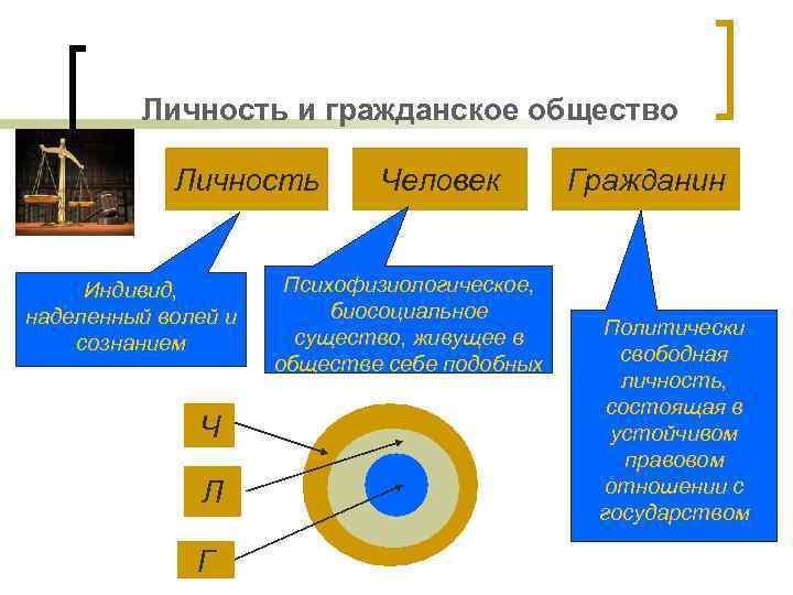 Личность и гражданское общество Личность Индивид, наделенный волей и сознанием Ч Л Г Человек