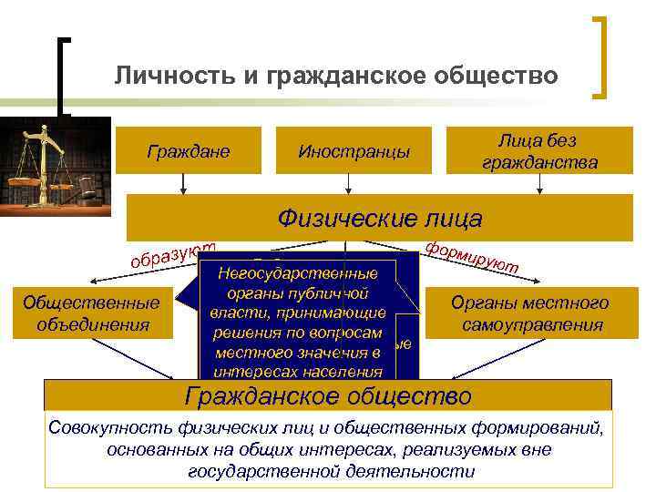 Личность и гражданское общество Граждане Лица без гражданства Иностранцы Физические лица т разую об