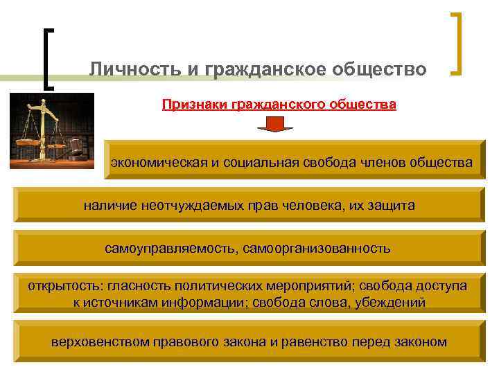 Личность и гражданское общество Признаки гражданского общества экономическая и социальная свобода членов общества наличие