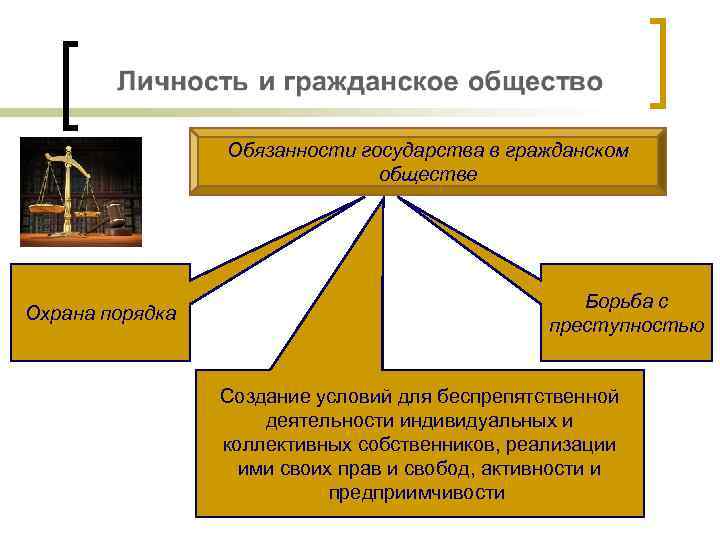 Обязанности государства в гражданском обществе Охрана порядка Борьба с преступностью Создание условий для беспрепятственной